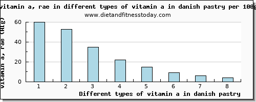 vitamin a in danish pastry vitamin a, rae per 100g